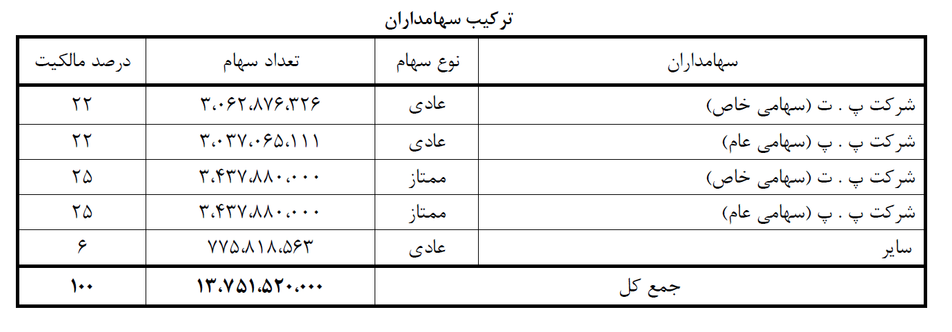 سود خالص 11 هزار میلیارد تومانی و انضباط مثال زدنی شرکت پلیمر آریاساسول در سال 1401