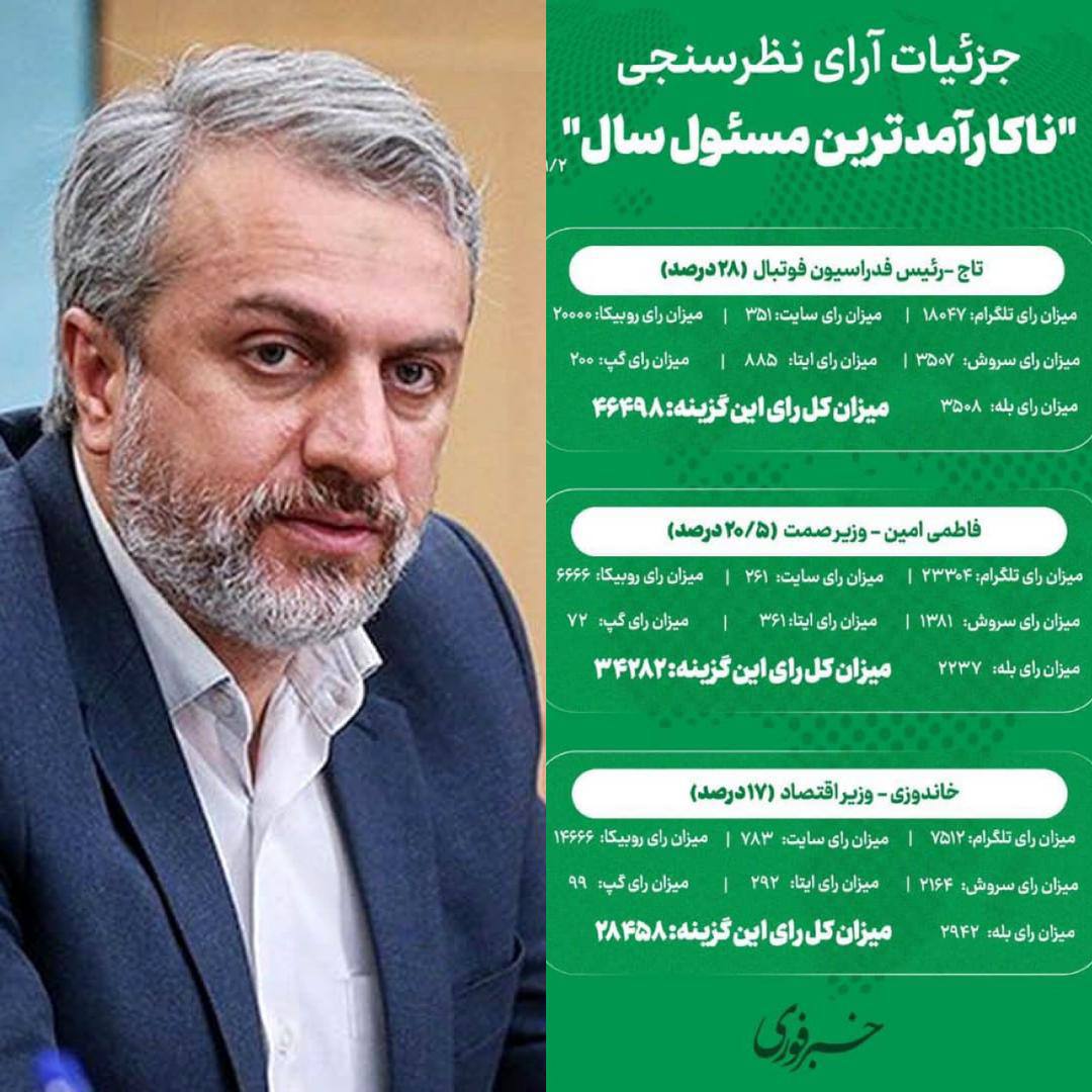 فاطمی امین، ناکارآمدترین وزیرِ سال مشخص شد