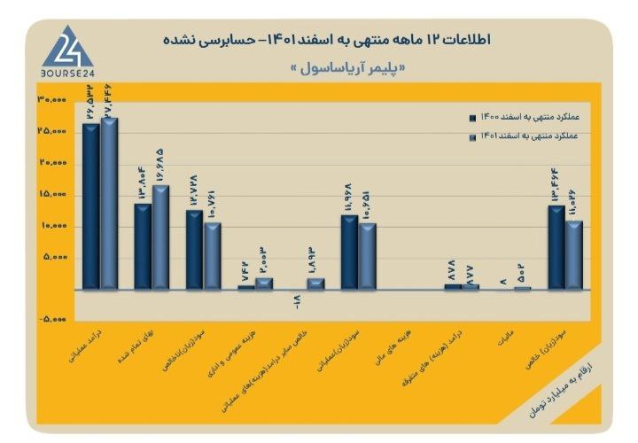 علت و معلول رشد قیمت سهام بزرگترین پلیمر ساز بورس ؛ آریا ساسول