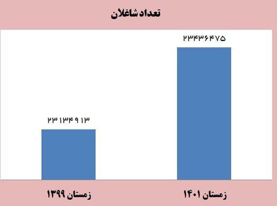 کاهش چشمگیر بیکاری و افزایش اشتغال در دولت رئیسی