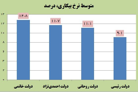 کاهش چشمگیر بیکاری و افزایش اشتغال در دولت رئیسی