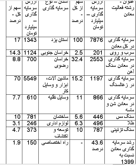 ۷۸۷۶ میلیارد تومان سرمایه گذاری سالانه در معادن کشور / سهم 32 درصدی معادن سنگ آهن از سرمایه گذاری های معدنی