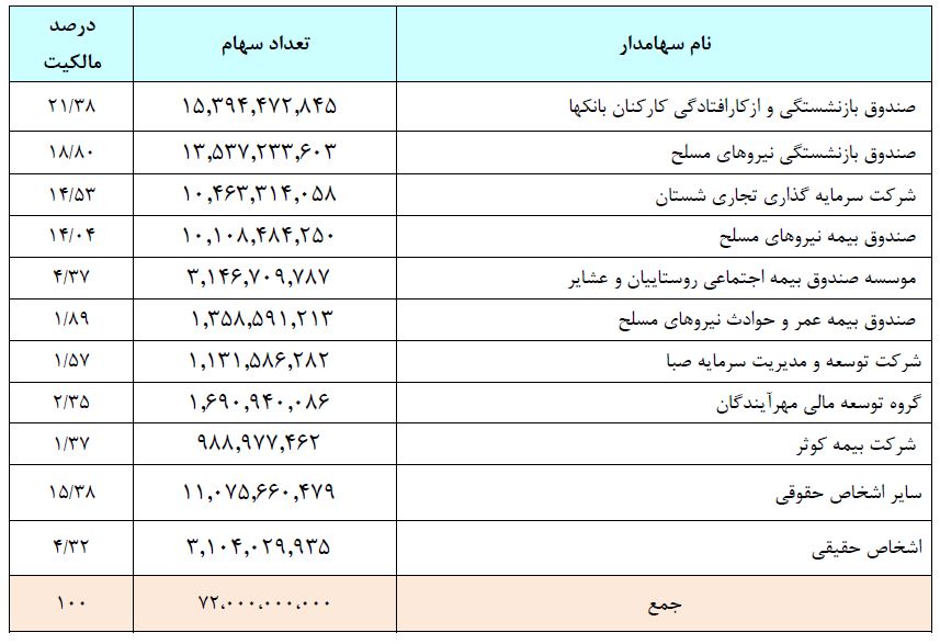 افزایش 4115 میلیارد تومانی سودآوری شرکت سرمایه گذاری غدیر وابسته به سازمان بازنشستگی نیروهای مسلح