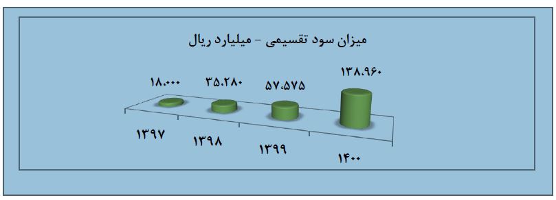 افزایش 4115 میلیارد تومانی سودآوری شرکت سرمایه گذاری غدیر وابسته به سازمان بازنشستگی نیروهای مسلح