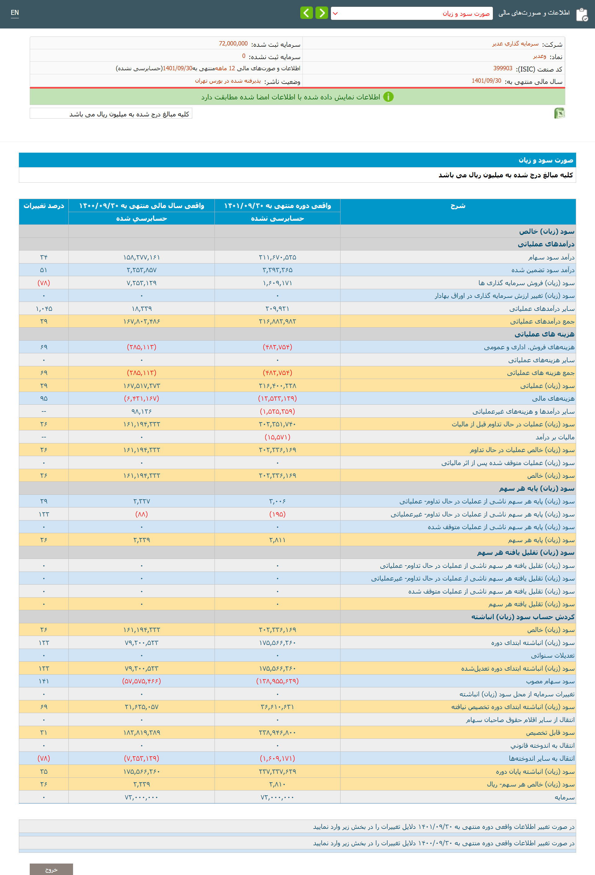 افزایش 4115 میلیارد تومانی سودآوری شرکت سرمایه گذاری غدیر وابسته به سازمان بازنشستگی نیروهای مسلح