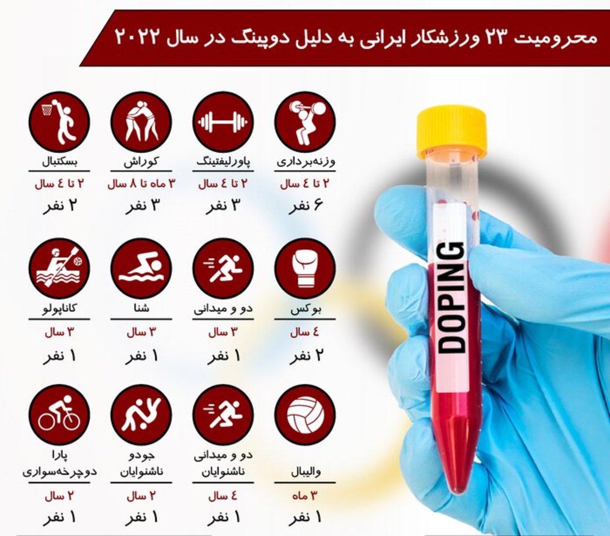 کدام رشته بیشترین دوپینگی را در ورزش ایران دارد؟