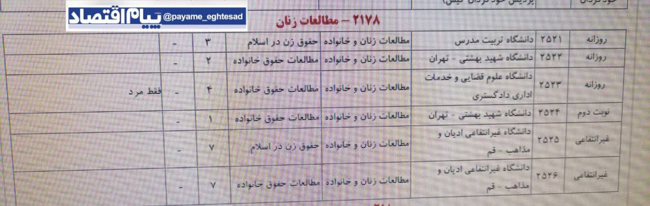 بازبینی سیاست پذیرش مردان در دکتری رشته مطالعات زنان و خانواده