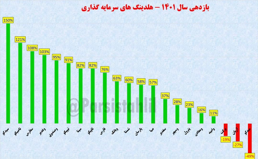 کدام هلدینگ سرمایه گذاری در سال 1401 بیشترین بازدهی را داشت