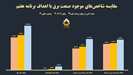 پایان ناترازی برق با تحقق برنامه هفتم توسعه