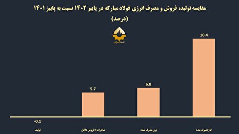 یک مورد عجیب در فولاد مبارکه/ مصرف انرژی رشد کرد، تولید کاهش یافت