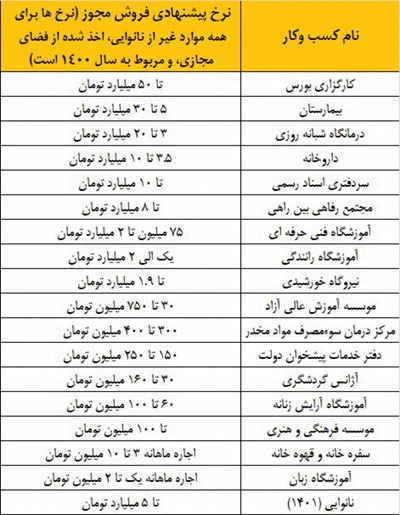 تیغ مجلس بر ریشه رانت های صدور مجوز کسب وکار