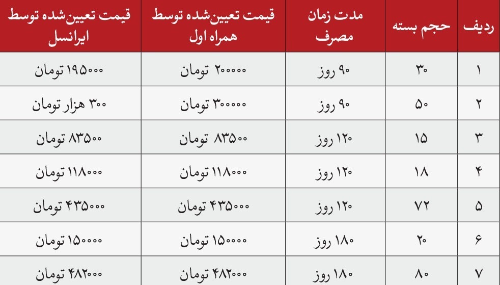 بسته‌های به‌صرفه اینترنت دوباره غیب شد؟