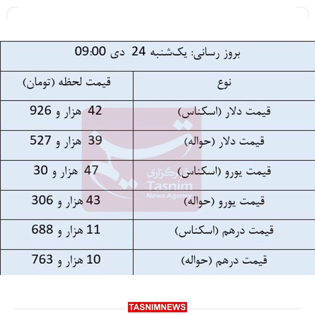 یورو حواله‌ای کاهشی شد