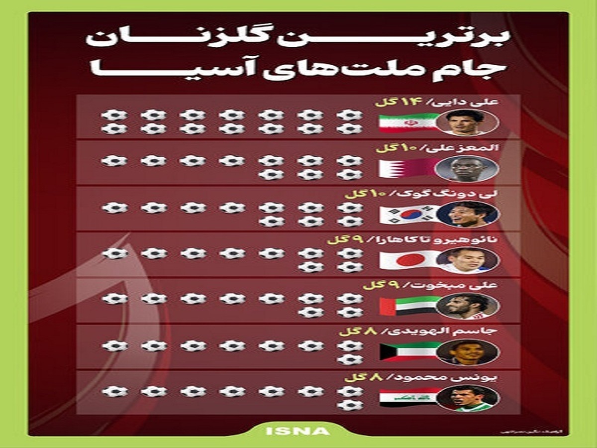 برترین گلزنان تاریخ جام ملتهای آسیا