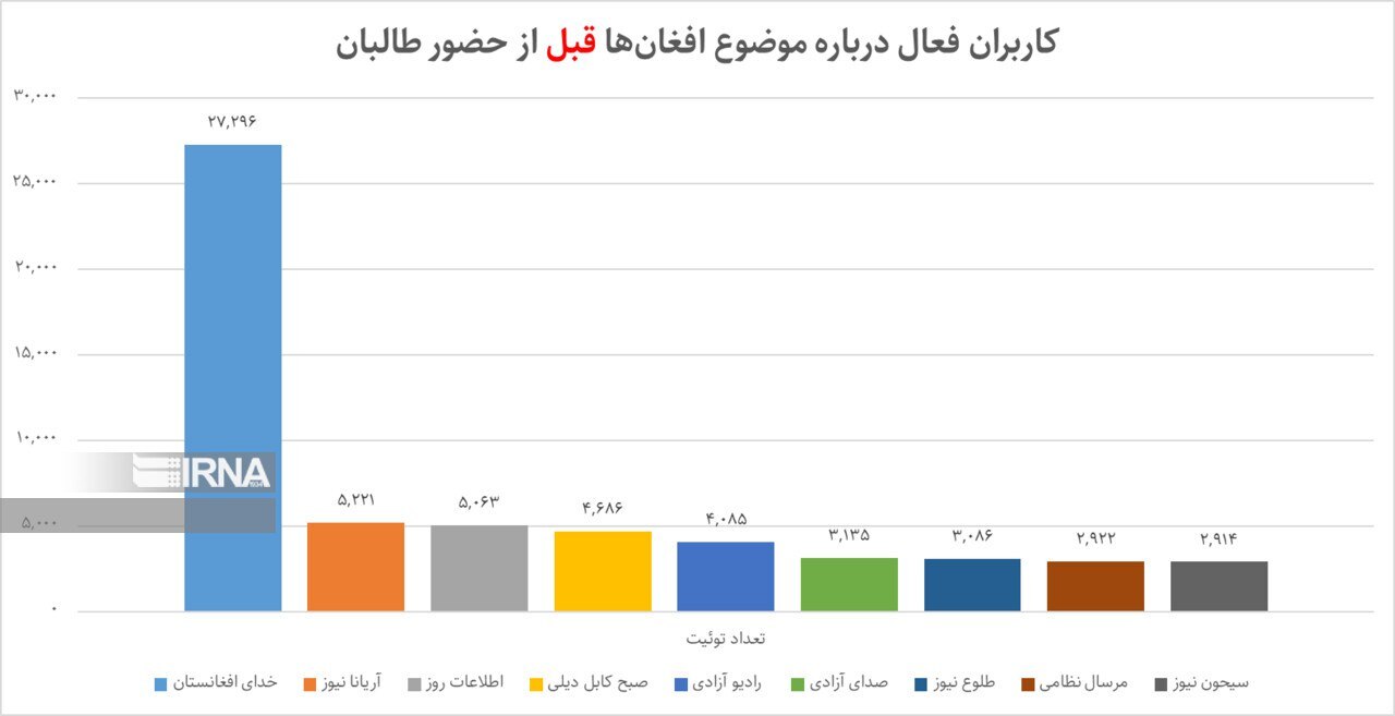 تصویر افغانستان و افغانستانی در توئیتر فارسی، قبل و بعد از حضور طالبان