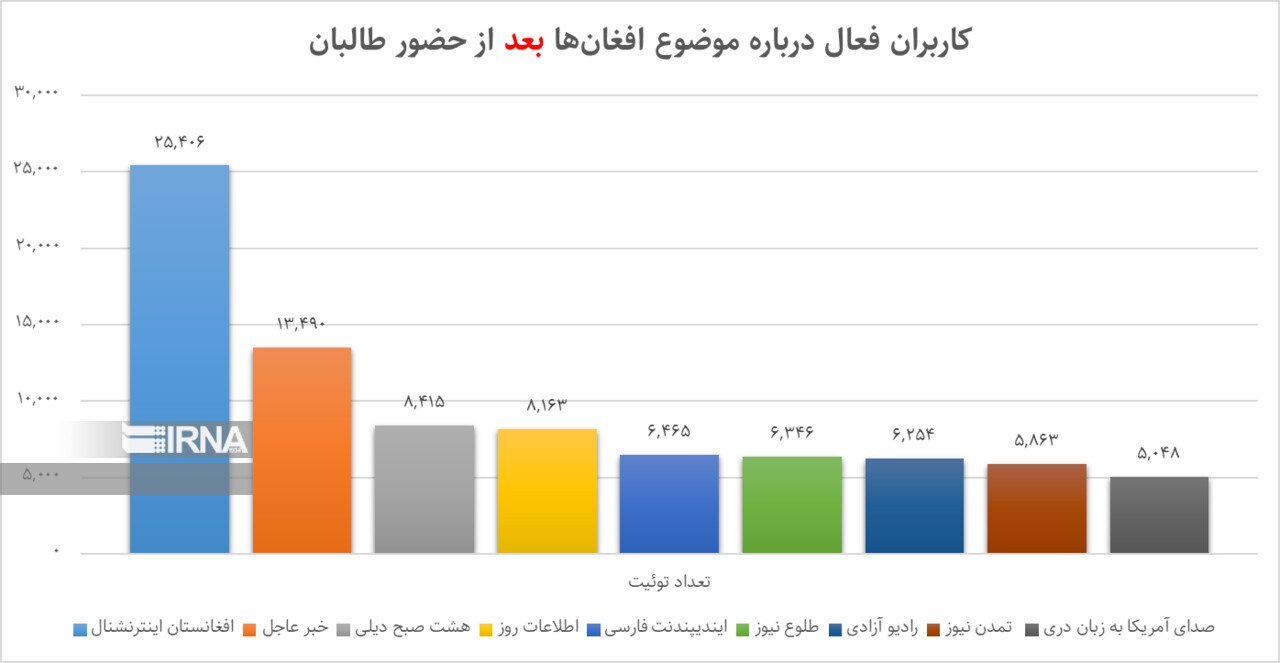 تصویر افغانستان و افغانستانی در توئیتر فارسی، قبل و بعد از حضور طالبان