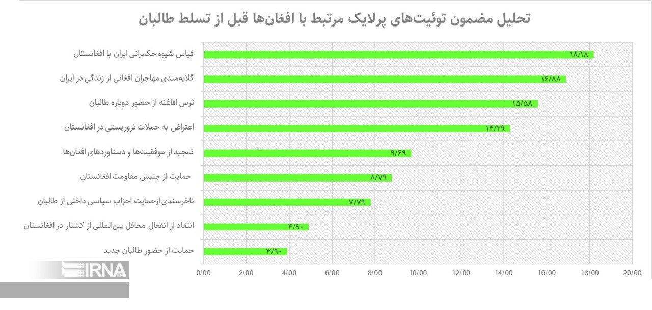 تصویر افغانستان و افغانستانی در توئیتر فارسی، قبل و بعد از حضور طالبان