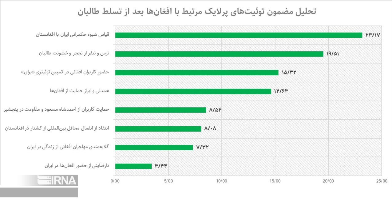 تصویر افغانستان و افغانستانی در توئیتر فارسی، قبل و بعد از حضور طالبان