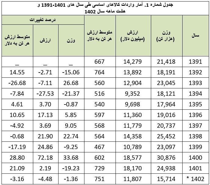 واردات ۱۵۷ میلیارد دلار کالای اساسی در ۱۲ سال