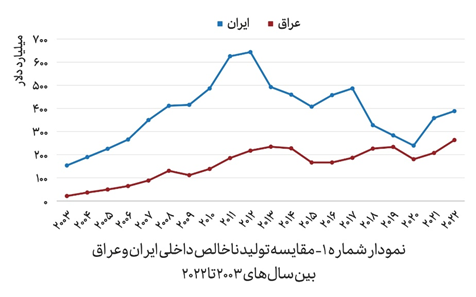 آیا اقتصاد عراق ۳۸ برابر اقتصاد ایران رشد کرده است؟