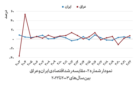 آیا اقتصاد عراق ۳۸ برابر اقتصاد ایران رشد کرده است؟