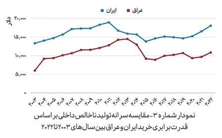 آیا اقتصاد عراق ۳۸ برابر اقتصاد ایران رشد کرده است؟