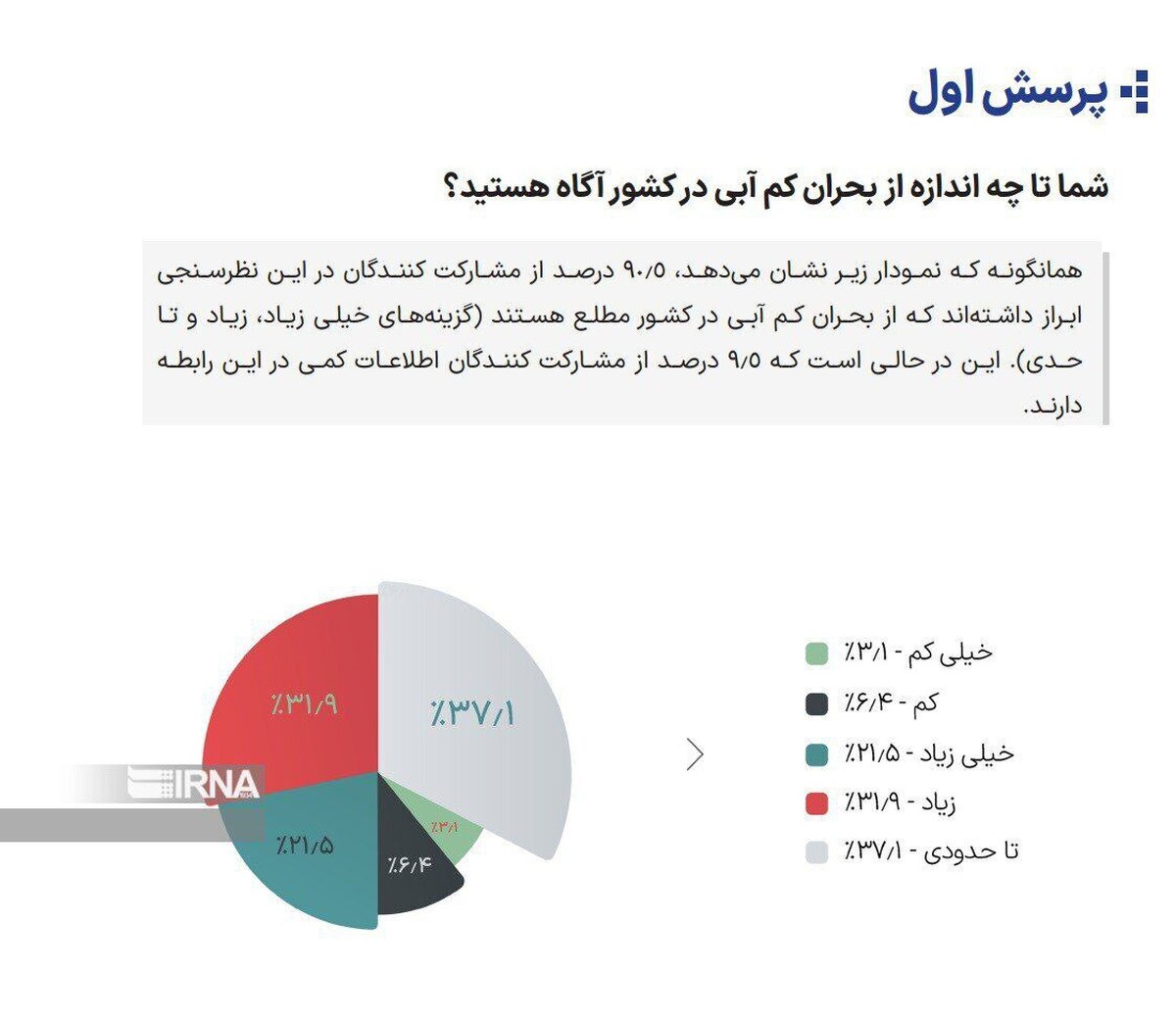 خشکسالی و کم‌آبی؛ بیش از ۹۲ درصد نگرانند ولی ۷۲ درصد جدی نمی‌گیرند