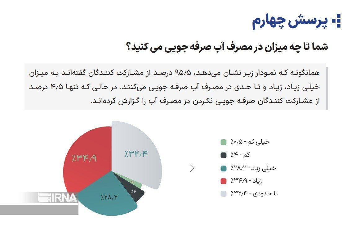 خشکسالی و کم‌آبی؛ بیش از ۹۲ درصد نگرانند ولی ۷۲ درصد جدی نمی‌گیرند
