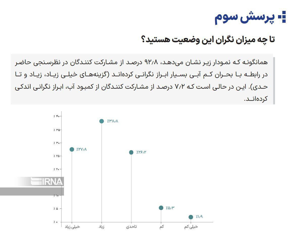 خشکسالی و کم‌آبی؛ بیش از ۹۲ درصد نگرانند ولی ۷۲ درصد جدی نمی‌گیرند