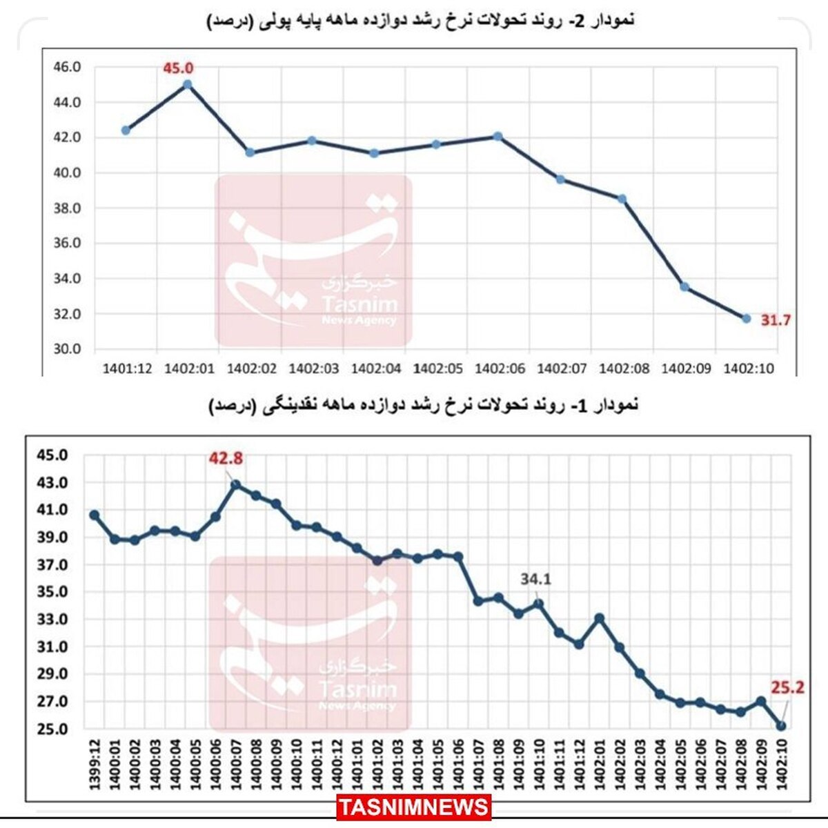 کاهش ۶.۵ واحد درصدی نرخ رشد پایه پولی