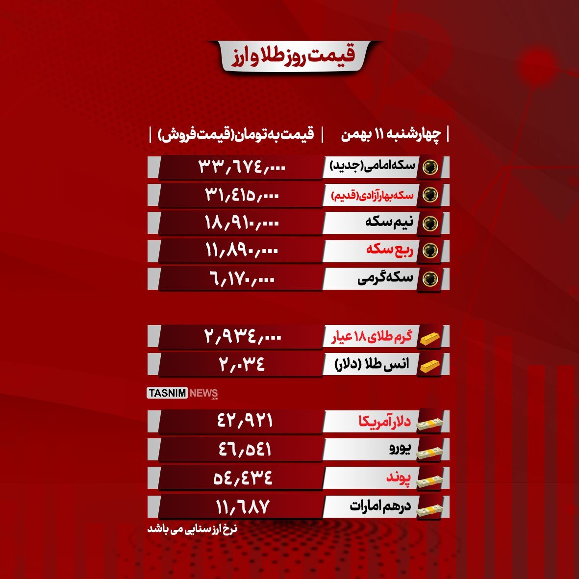 قیمت سکه و طلا ۱۱ بهمن/ سکه ۳۳ میلیون و ۶۵۳ هزار تومان شد