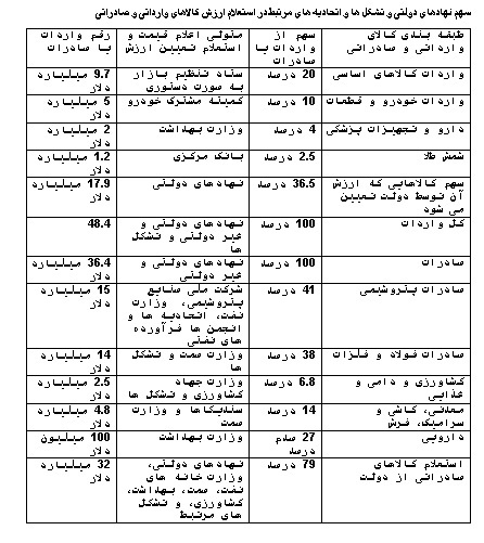 سازمان ها و شرکت هایی که باید در تعیین ارزش کالاها به گمرک کمک کنند کجا هستند؟