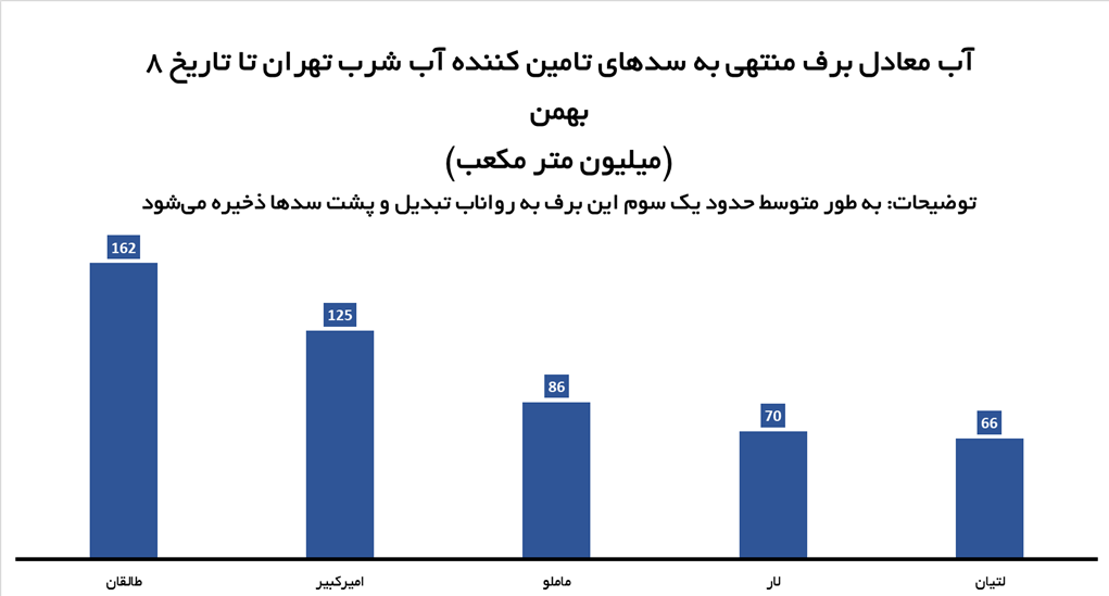 پایتخت گرفتار خشکسالی