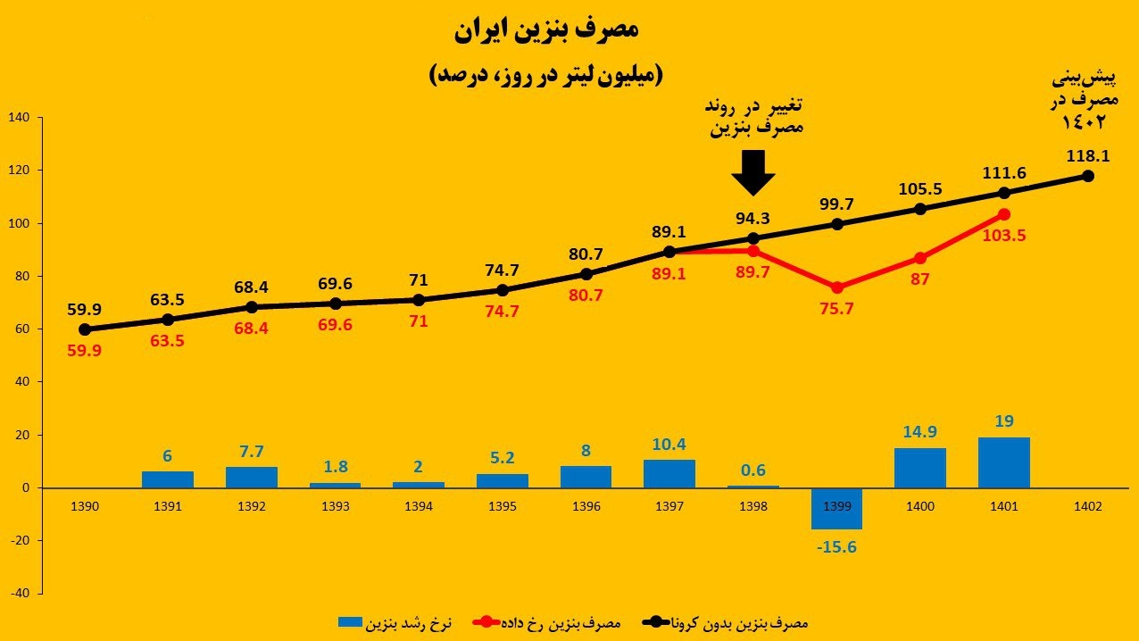  مصادره به مطلوب بیانات رهبری در مسئله واردات بنزین / مصرف بنزین خودرو تولید داخل اگر استاندارد بود روزی 60 میلیون لیتر صادر می کردیم