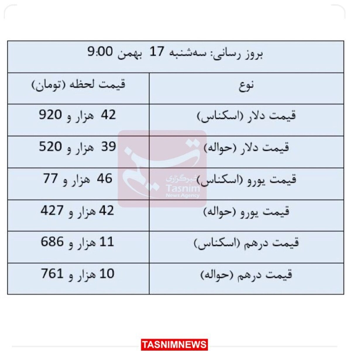 تازه‌ترین قیمت ارزها در مرکز مبادله ارزی
