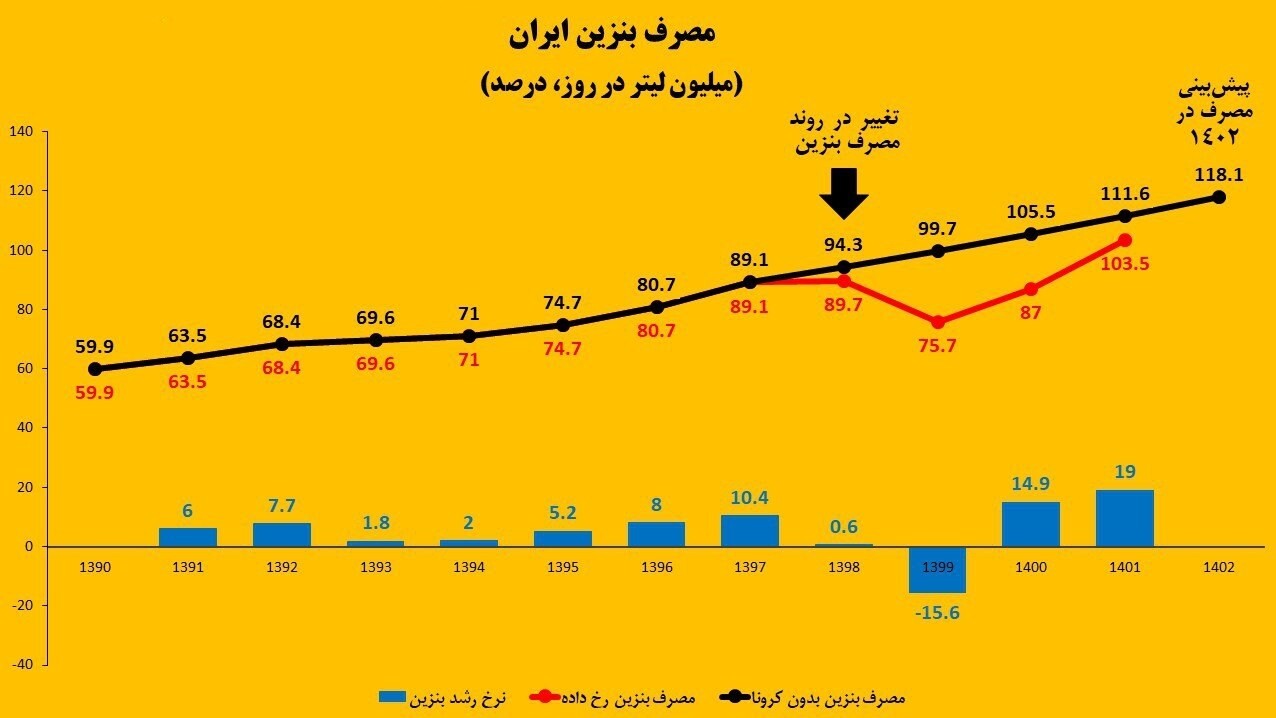 مصرف روزانه انرژی در کشور معادل ۶ میلیون بشکه نفت است / آیا فاجعه بالاتر از این است / کدام نهاد پاسخگو است