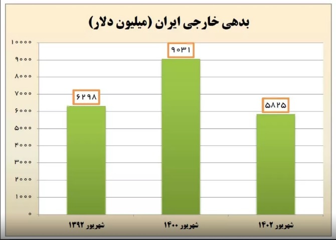 ۳.۲ میلیارد دلار از بدهی خارجی دولت گذشته تسویه شد