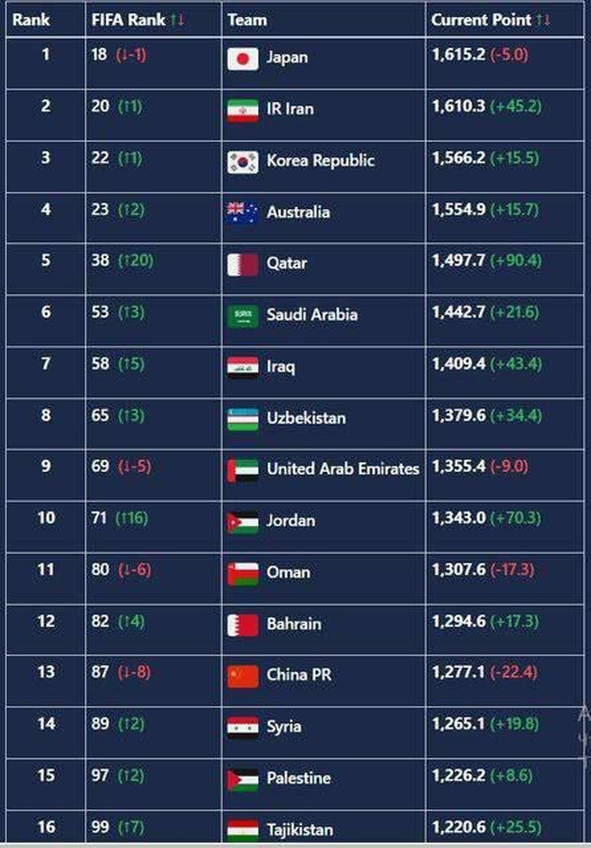 صعود ۲۰ پله‌ای قطر در رده‌بندی فیفا/ ایران دوم آسیا