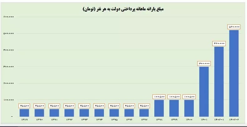 ابتکار دولت مردمی سیزدهم؛ افزایش یارانه هم‌پای تورم