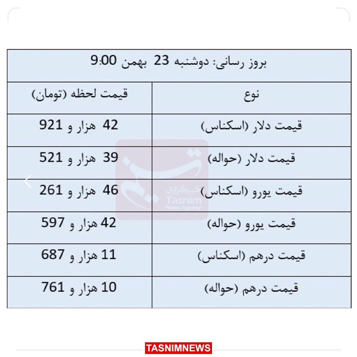 دلار ثابت و یورو کاهش یافت