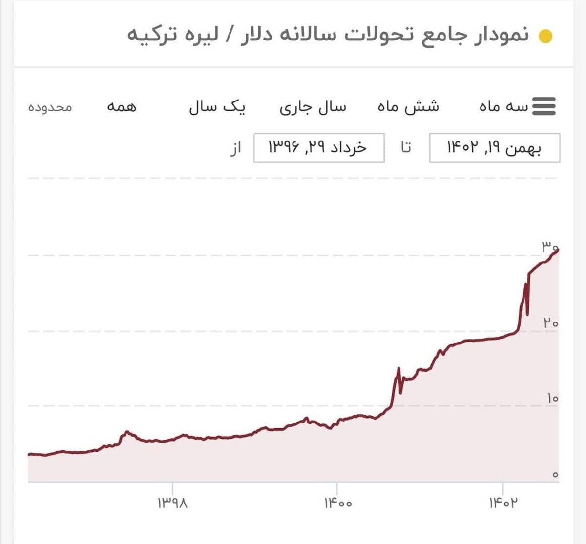 اینروزها لیر ترکیه به ۳۰/۶ لیر برای هر دلار رسید