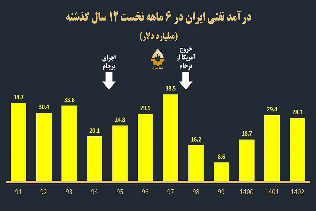درآمد نفتی ایران بیخ گوش دوران برجام