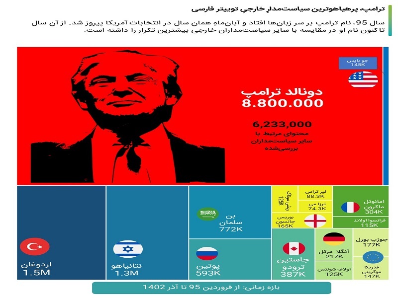 توییتر فارسی نگران بازگشت ترامپ به قدرت
