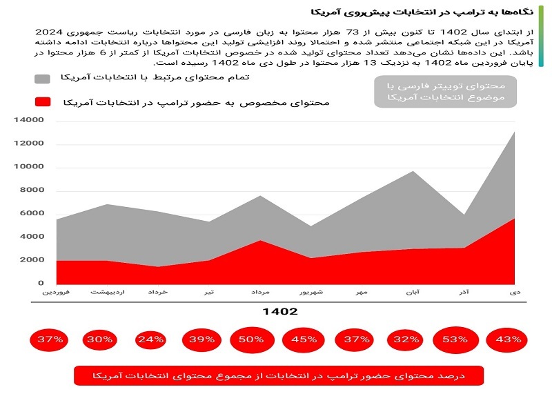 توییتر فارسی نگران بازگشت ترامپ به قدرت
