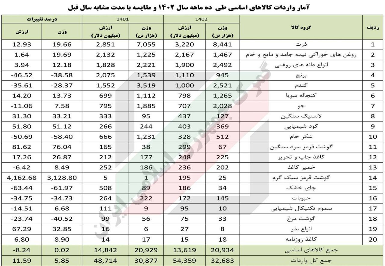 جزئیات واردات کالاهای اساسی در ۱۰ ماهه سال جاری / ۲۱ میلیون تن کالای اساسی وارد کشور شد