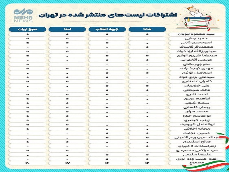 پیشتازان نمایندگی مجلس در تهران عضو کدام لیست انتخاباتی بودند؟