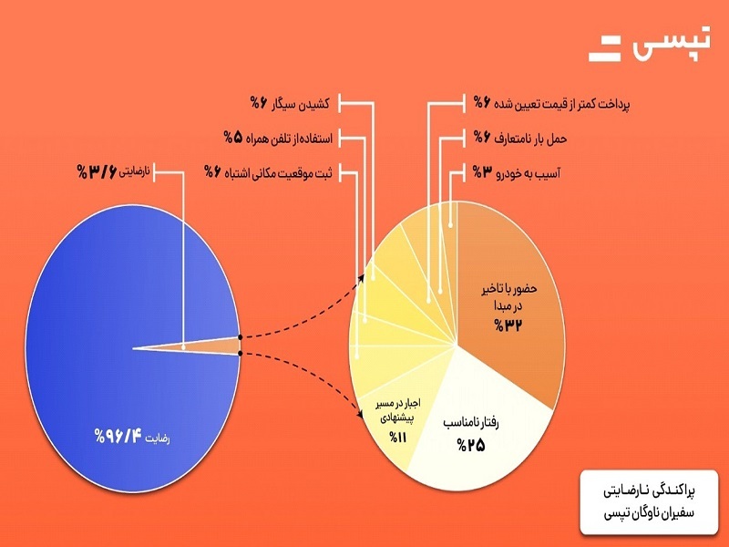 معطل کردن رانندهها توسط مسافر، پرتکرارترین شکایت ثبتشده در مرکز تماس تپسی معطل کردن رانندهها توسط مسافر، پرتکرارترین شکایت ثبتشده در مرکز تماس تپسی