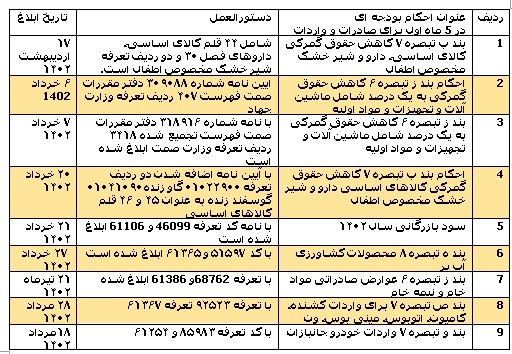  اعلام احکام بودجه در ماه های مختلف سال و تغییر در سیاست ها، کل اقتصاد را تحت تاثیر قرار می دهد و 64 درصد ارزش صادرات کشور عملا با چالش مواجه شده است