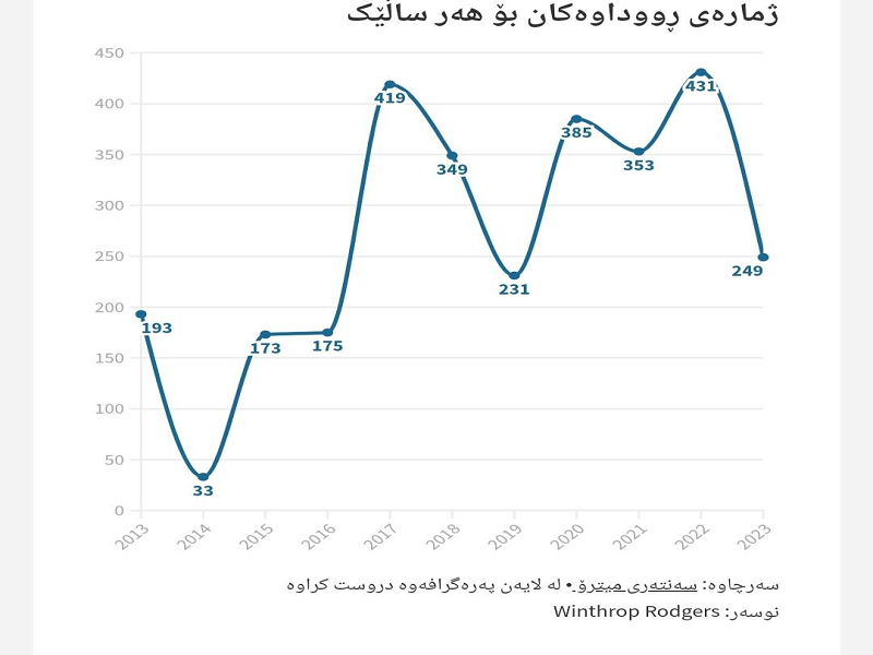نقض گسترده آزادی مطبوعات در سال ۲۰۲۳ در اقلیم کردستان