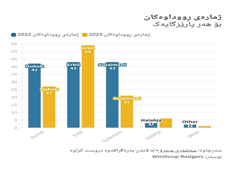 نقض گسترده آزادی مطبوعات در سال ۲۰۲۳ در اقلیم کردستان